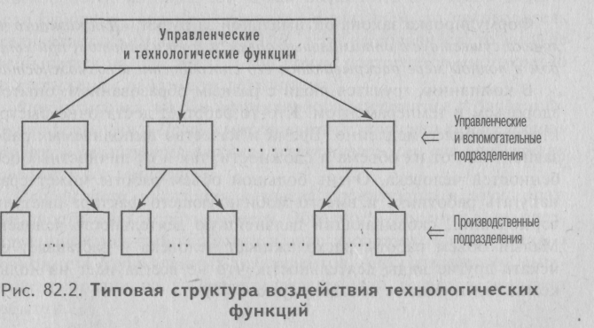 какова взаимосвязь законов организации? - student2.ru