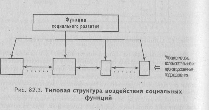 какова взаимосвязь законов организации? - student2.ru