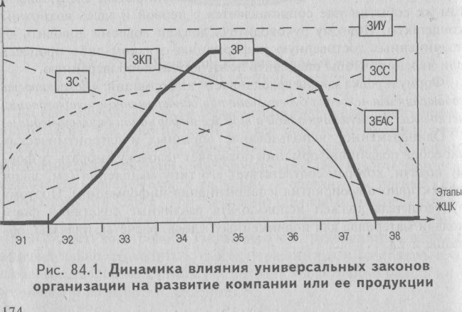 какова взаимосвязь законов организации? - student2.ru