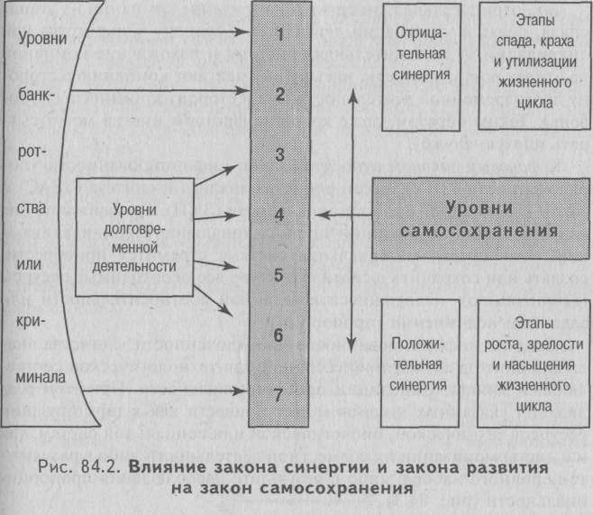 какова взаимосвязь законов организации? - student2.ru