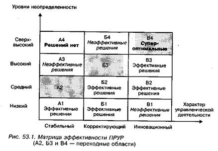 каковы области эффективных решений в зависимости от уровня неопределенности и характера управленческой деятельности? - student2.ru