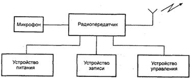 каналы утечки речевой информации - student2.ru