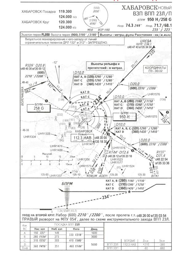 карта структуры воздушного пространства района аэродрома - student2.ru