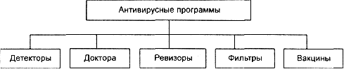 Характеристика антивирусных программ - student2.ru