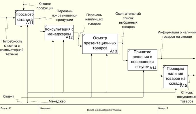 Характеристика и описание процессов магазина компьютерной техники - student2.ru