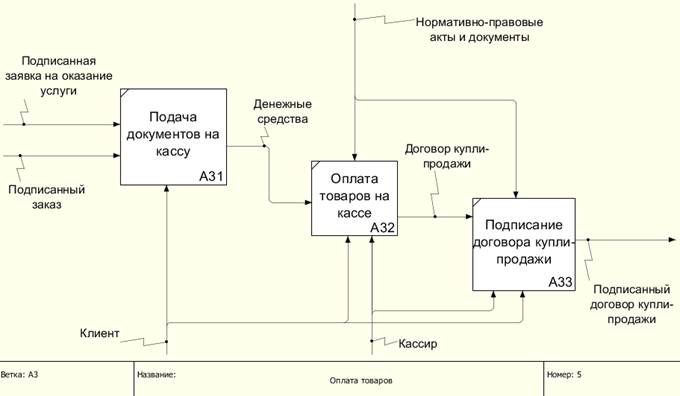 Характеристика и описание процессов магазина компьютерной техники - student2.ru