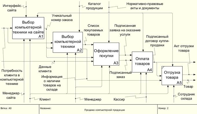 Характеристика и описание процессов магазина компьютерной техники - student2.ru