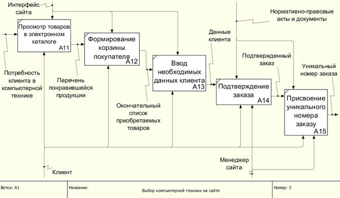 Характеристика и описание процессов магазина компьютерной техники - student2.ru