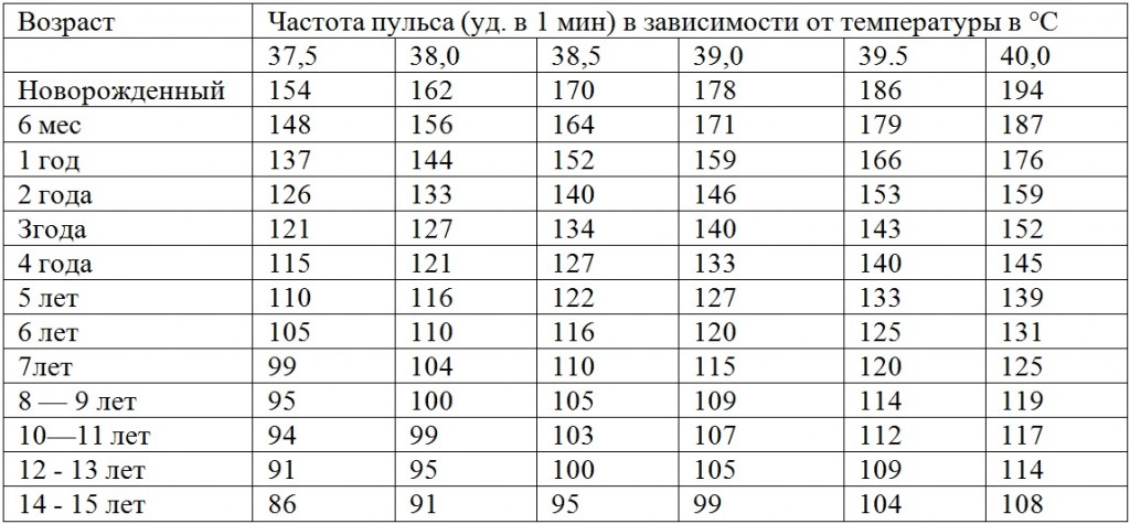 Характеристика пульса: частота - student2.ru