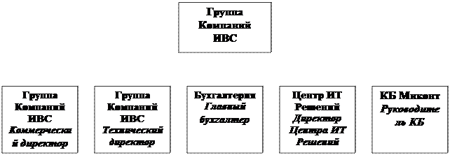 Характеристика существующей системы управления товарно-материального потока на предприятии ЗАО “ИВС-СЕТИ”. Анализ управления запасами компании - student2.ru