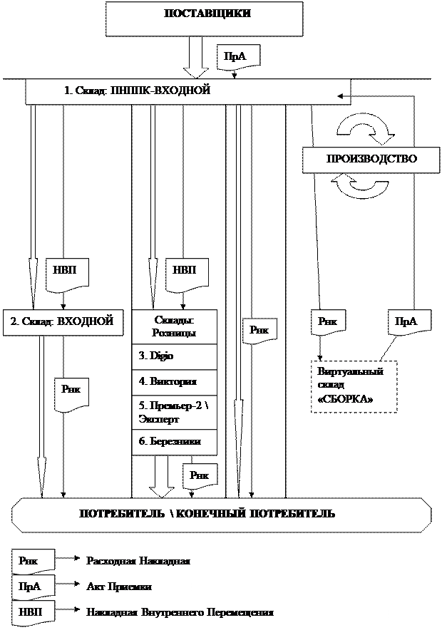 Характеристика существующей системы управления товарно-материального потока на предприятии ЗАО “ИВС-СЕТИ”. Анализ управления запасами компании - student2.ru