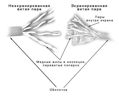 Характеристики кабельных сред для передачи сигналов по сети: витая пара, оптоволокно, коаксиальный кабель и пр - student2.ru