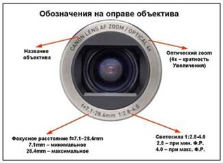 Характеристики объективов. Фокусное расстояние - student2.ru