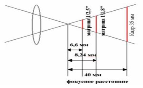 Характеристики объективов. Фокусное расстояние - student2.ru