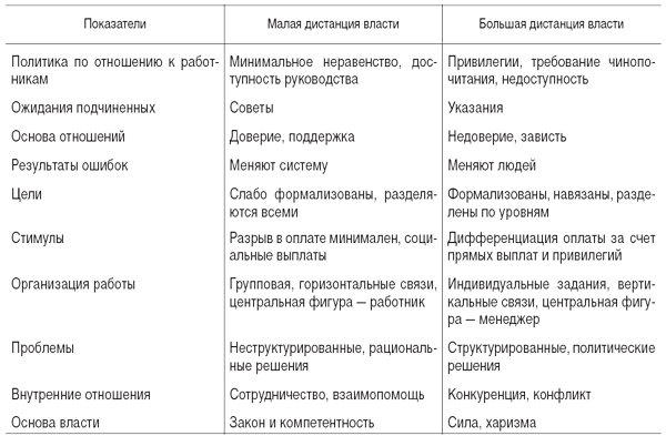 Характеристики типов дистанции власти - student2.ru