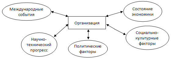 Характеристики внешней среды - student2.ru