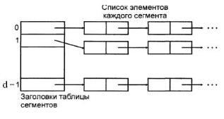 Хеширование, или метод вычисляемого адреса. Хеш-функции. Разрешение коллизий. - student2.ru