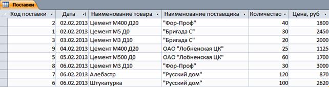 Ход выполнения задания 1. I. Удаление из таблицы «Поставки» определенной записи - student2.ru