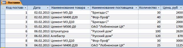 Ход выполнения задания 1. I. Удаление из таблицы «Поставки» определенной записи - student2.ru