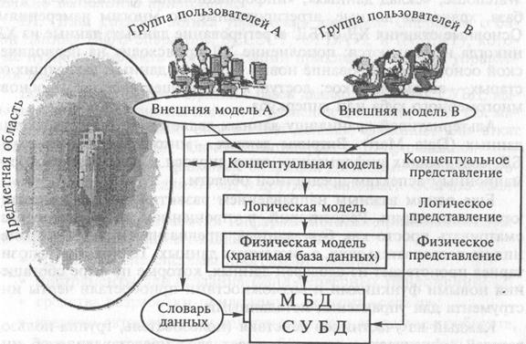 Хранение и накопление информации. Характеристика уровней и моделей представления данных предметной области при хранении - student2.ru