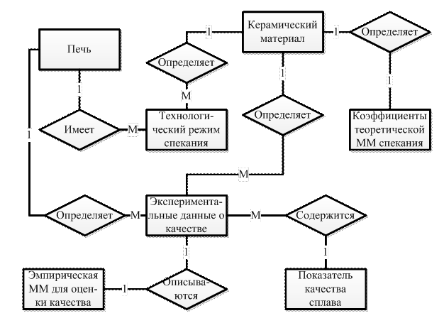 Хранение и накопление информации. Характеристика уровней и моделей представления данных предметной области при хранении - student2.ru