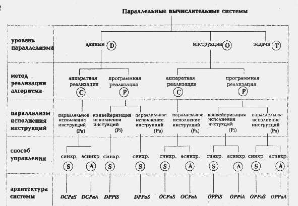 Класифікація архитектур з паралельної обробки даних - student2.ru