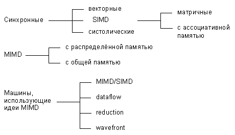 Класифікація архитектур з паралельної обробки даних - student2.ru