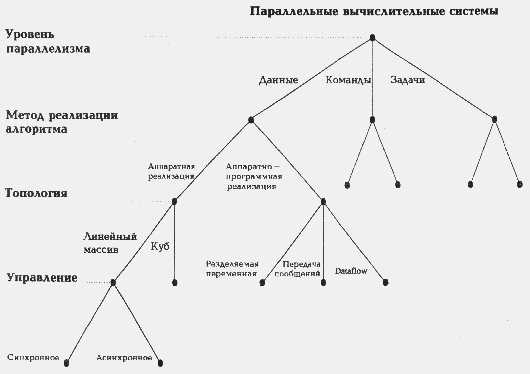 Класифікація архитектур з паралельної обробки даних - student2.ru