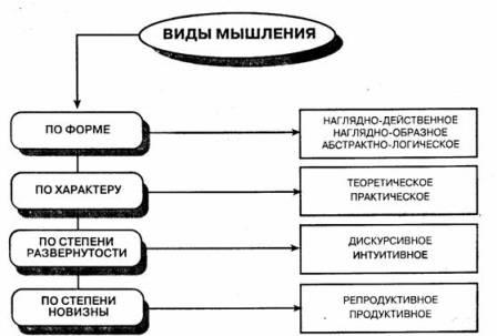 Классификации видов мышления и их характеристика.Основные этапы развития мышления в онтогенезе - student2.ru