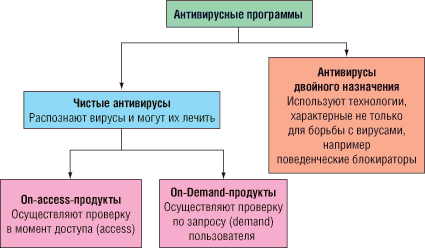 классификация антивирусных программ - student2.ru