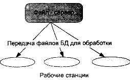 классификация баз данных - student2.ru