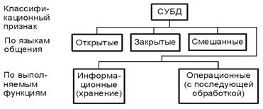 классификация баз данных - student2.ru