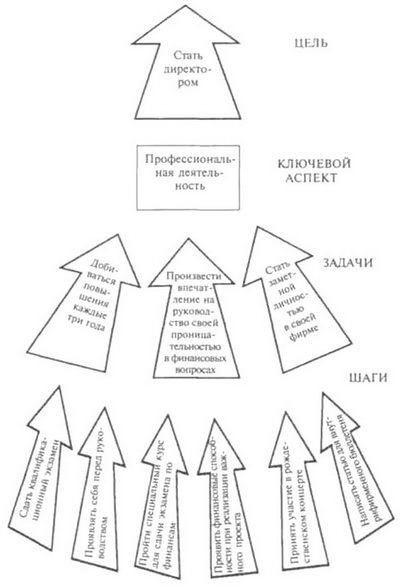 Классификация целей и задач по степени приоритетности - student2.ru