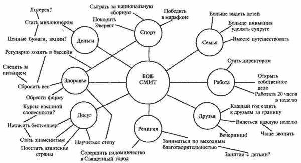 Классификация целей и задач по степени приоритетности - student2.ru