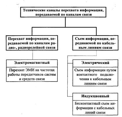 классификация и характеристика технических каналов перехвата информации при ее передаче по каналам связи - student2.ru
