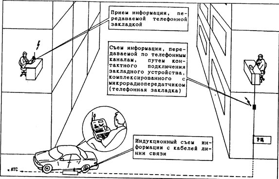 классификация и характеристика технических каналов перехвата информации при ее передаче по каналам связи - student2.ru