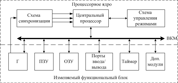 Классификация и структура микроконтроллеров (МК). Процессорное ядро МК, его основные характеристики. - student2.ru