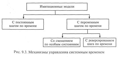 Классификация имитационных моделей - student2.ru