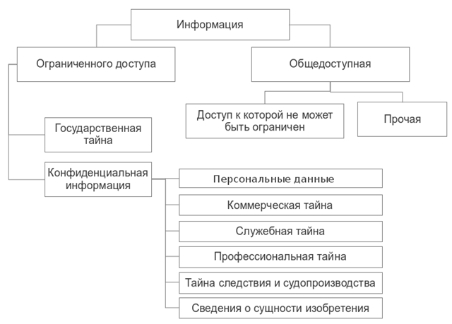 Классификация информации в зависимости от степени доступа - student2.ru