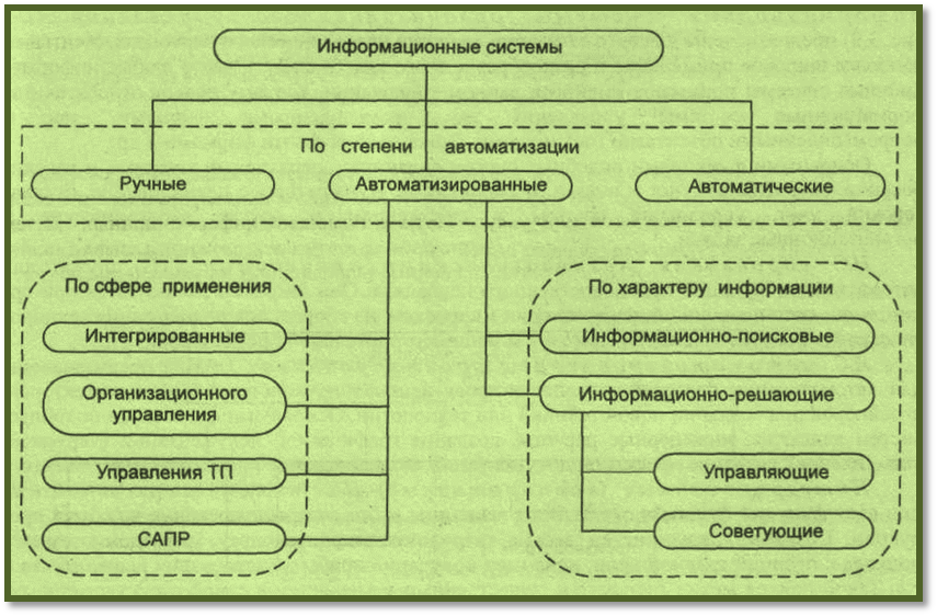 Классификация информационных систем по функциональному признаку и уровням управления - student2.ru