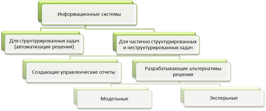 Классификация информационных систем по признаку структурированности задач - student2.ru