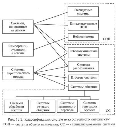 Классификация интеллектуальных информационных систем - student2.ru