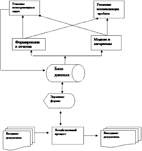 Классификация ИС по характеру обработки информации - student2.ru