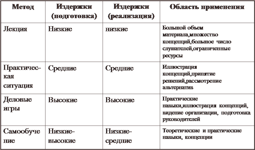 Классификация издержек, связанных с обучением персонала - student2.ru