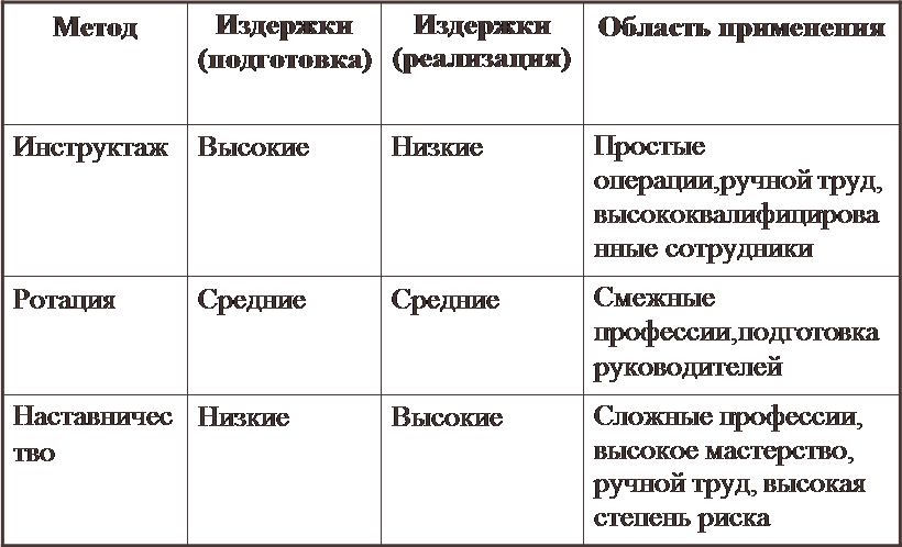 Классификация издержек, связанных с обучением персонала - student2.ru