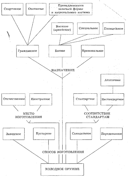 классификация холодного оружия (по а.с. подшибякину) - student2.ru