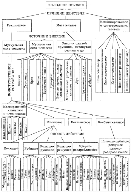 классификация холодного оружия (по а.с. подшибякину) - student2.ru