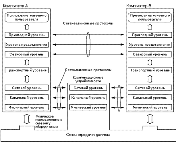 Классификация компьютерных сетей - student2.ru