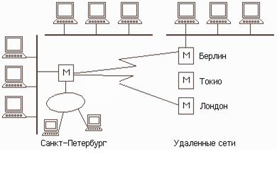 Классификация компьютерных сетей - student2.ru