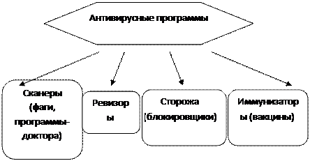 Классификация компьютерных вирусов - student2.ru